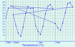 Graphique des tempratures prvues pour Chantemerle