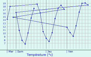 Graphique des tempratures prvues pour Saint-Rmy-la-Vanne