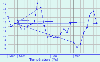 Graphique des tempratures prvues pour Daix