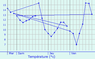 Graphique des tempratures prvues pour Gennes