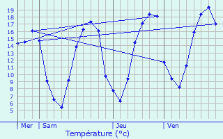 Graphique des tempratures prvues pour Filain