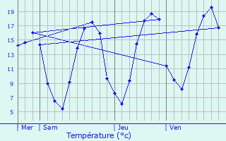 Graphique des tempratures prvues pour Courmelles