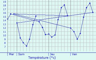 Graphique des tempratures prvues pour Cond