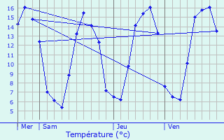 Graphique des tempratures prvues pour Saint-Lger-aux-Bois