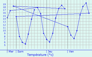 Graphique des tempratures prvues pour Mnil-Erreux