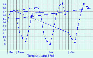 Graphique des tempratures prvues pour Saint-Privat-la-Montagne