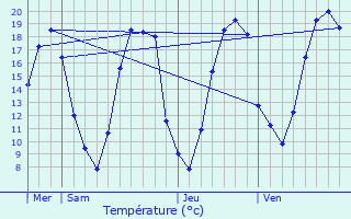 Graphique des tempratures prvues pour Vinneuf