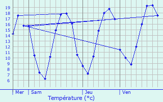 Graphique des tempratures prvues pour Ludes