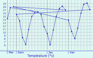 Graphique des tempratures prvues pour La Bruyre