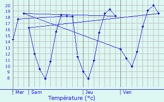 Graphique des tempratures prvues pour Serbonnes