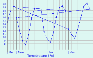 Graphique des tempratures prvues pour Esclavolles-Lurey