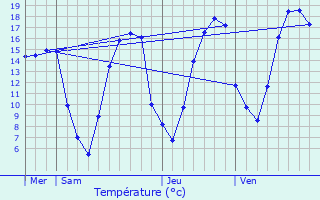 Graphique des tempratures prvues pour Son