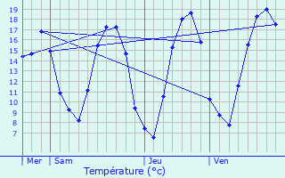 Graphique des tempratures prvues pour Montenach