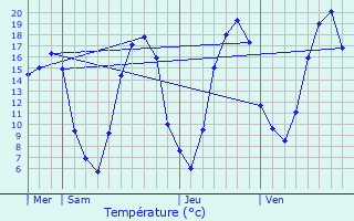 Graphique des tempratures prvues pour Ormoy-Villers