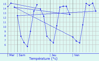 Graphique des tempratures prvues pour Cuverville-sur-Yres