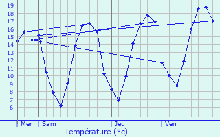 Graphique des tempratures prvues pour Pauvres