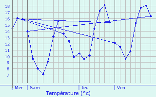 Graphique des tempratures prvues pour Saint-Pierre-de-Jards