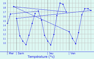 Graphique des tempratures prvues pour Sommepy-Tahure