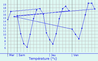 Graphique des tempratures prvues pour Trois-Puits