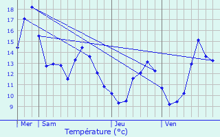 Graphique des tempratures prvues pour Posanges