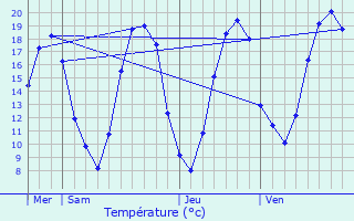 Graphique des tempratures prvues pour Chevry-en-Sereine