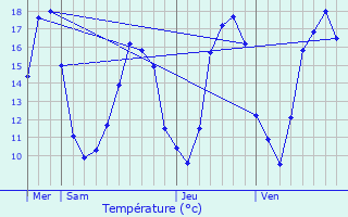 Graphique des tempratures prvues pour La Noue