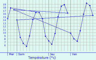 Graphique des tempratures prvues pour Saint-tienne-du-Rouvray