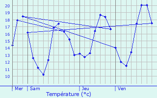 Graphique des tempratures prvues pour Souffelweyersheim