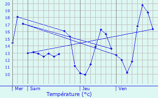 Graphique des tempratures prvues pour Schweighouse-sur-Moder
