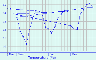 Graphique des tempratures prvues pour Lanmodez