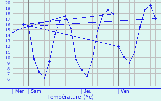 Graphique des tempratures prvues pour Autouillet