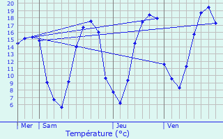 Graphique des tempratures prvues pour Loutre