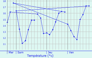 Graphique des tempratures prvues pour Osches