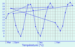 Graphique des tempratures prvues pour pisy