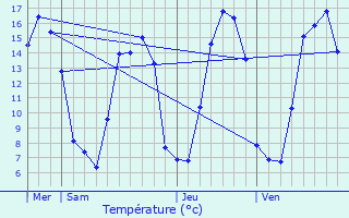 Graphique des tempratures prvues pour Bailleul-aux-Cornailles