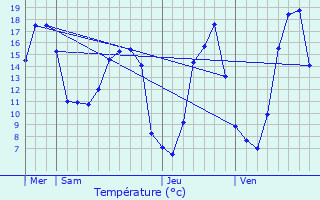 Graphique des tempratures prvues pour Surjoux