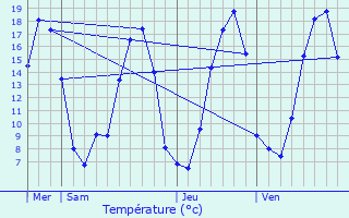 Graphique des tempratures prvues pour Trv