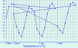 Graphique des tempratures prvues pour Bassuet