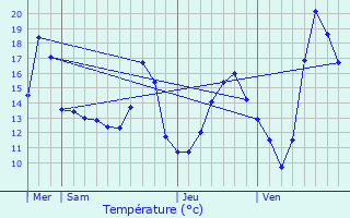 Graphique des tempratures prvues pour Reichstett