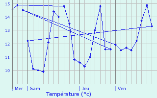 Graphique des tempratures prvues pour Ancourteville-sur-Hricourt