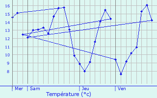 Graphique des tempratures prvues pour La Perche