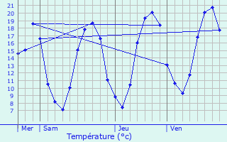 Graphique des tempratures prvues pour Maffliers