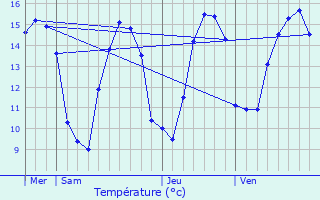 Graphique des tempratures prvues pour Kernous