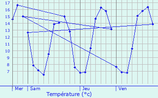 Graphique des tempratures prvues pour Aubrometz