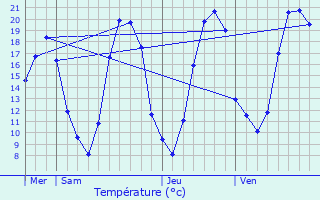 Graphique des tempratures prvues pour Montcourt-Fromonville
