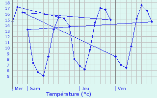 Graphique des tempratures prvues pour turqueraye