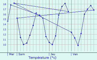 Graphique des tempratures prvues pour Pas