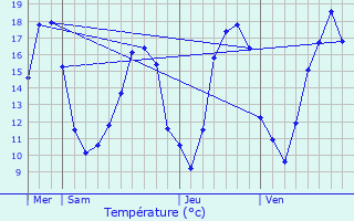 Graphique des tempratures prvues pour Nesle-la-Reposte