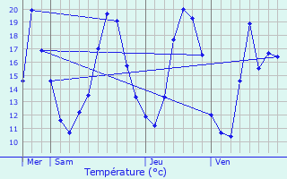 Graphique des tempratures prvues pour Abreschviller