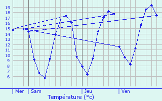 Graphique des tempratures prvues pour Muret-et-Crouttes